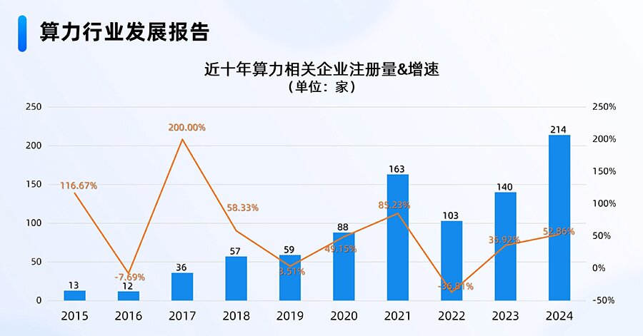 智算需求增長 智算需求增長