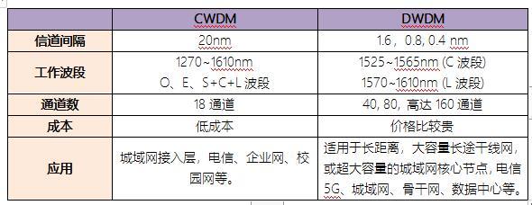CWDM/DWDM如何選擇？(圖2)