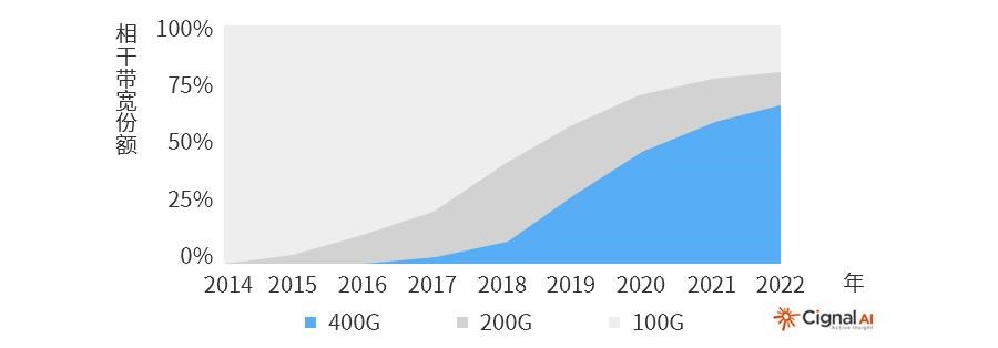 400G以太網(wǎng)市場的現(xiàn)狀和未來(圖1)