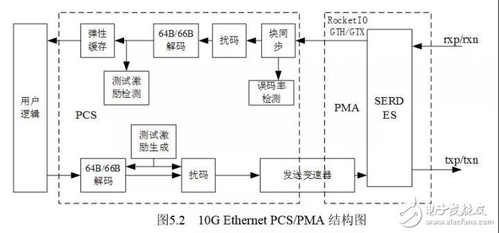詳解FPGA的10G以太網(wǎng)接口調(diào)試(圖2)