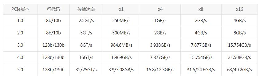 PCI VS PCI-X VS PCI-E：為什么選擇PCI-E網卡？(圖2)